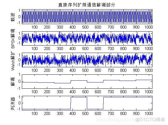 【扩频通信】基于matlab扩频通信系统仿真【含Matlab源码 337期】_信噪比_07